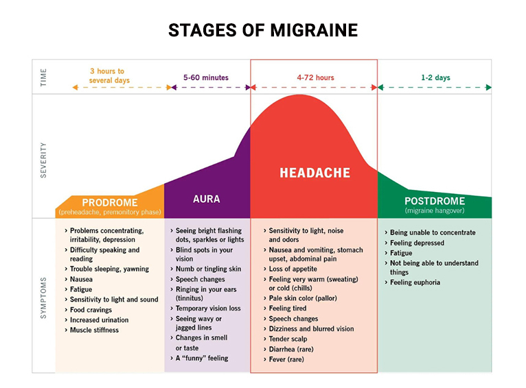 Stages of Migraine
