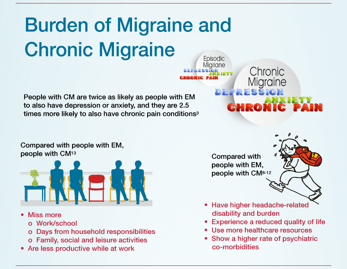 Burden of Migraine and Chronic Migraine