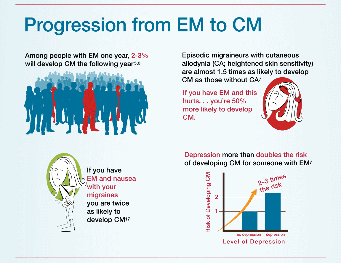 Progression From EM to CM